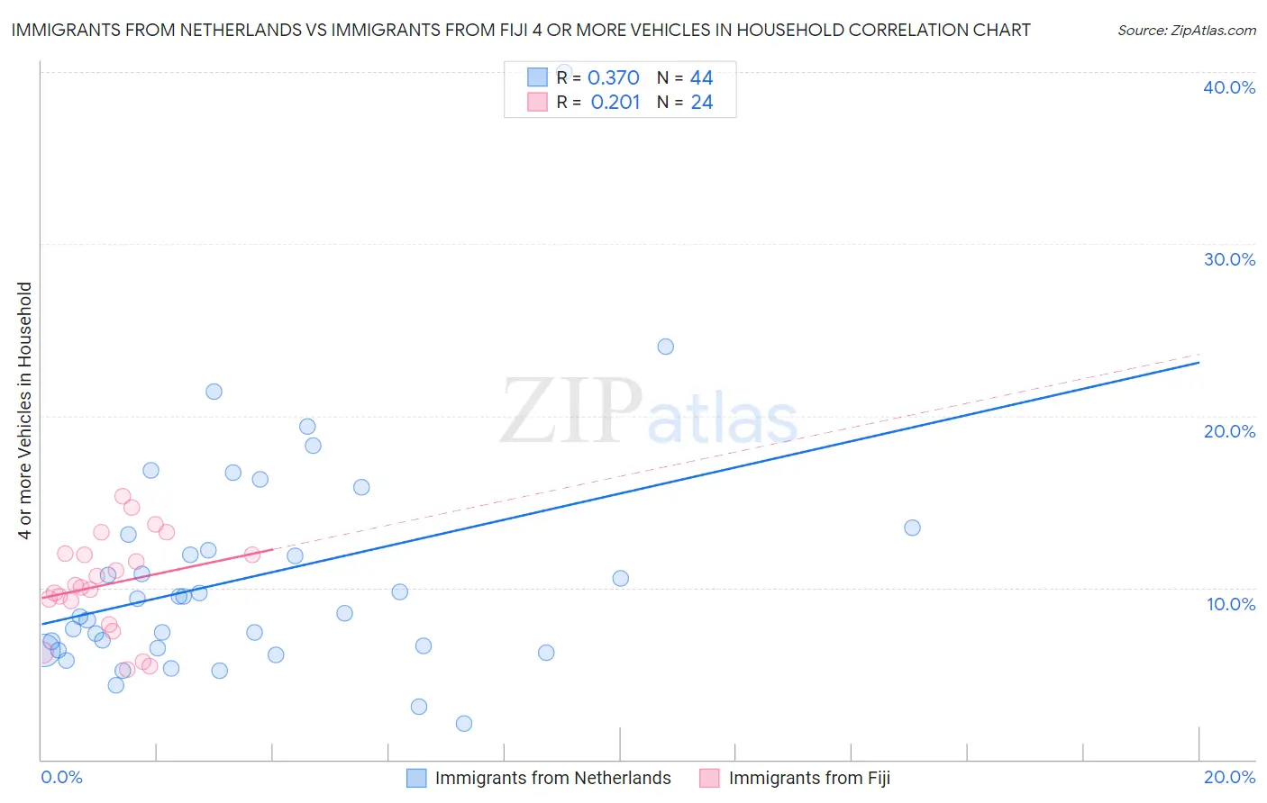 Immigrants from Netherlands vs Immigrants from Fiji 4 or more Vehicles in Household