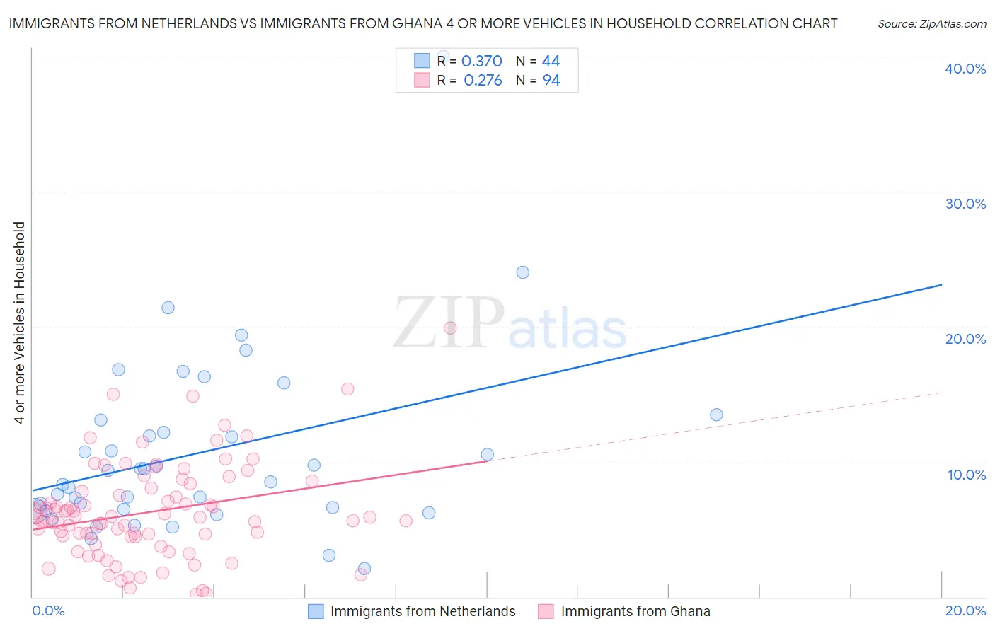 Immigrants from Netherlands vs Immigrants from Ghana 4 or more Vehicles in Household