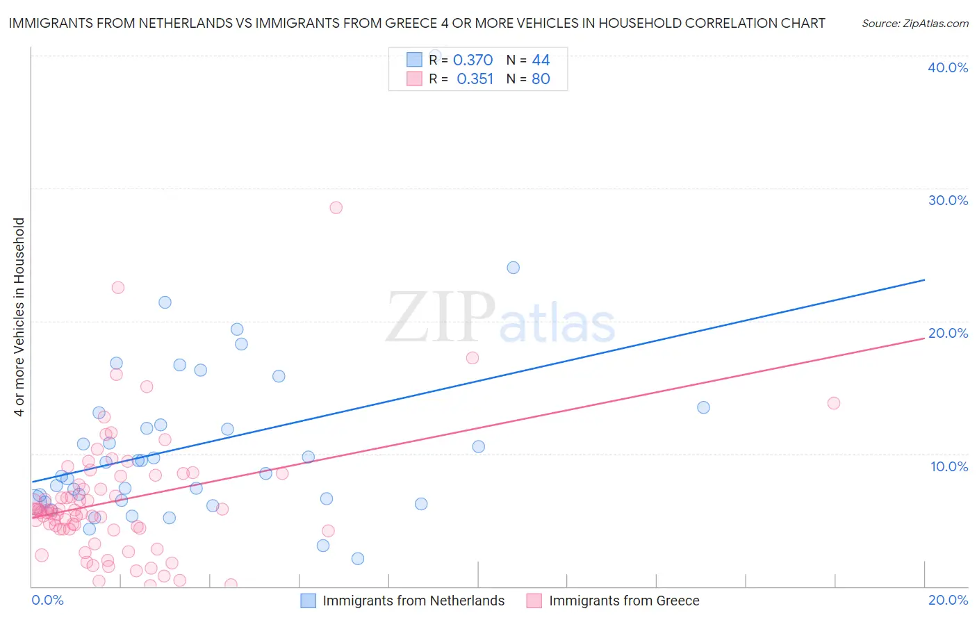 Immigrants from Netherlands vs Immigrants from Greece 4 or more Vehicles in Household
