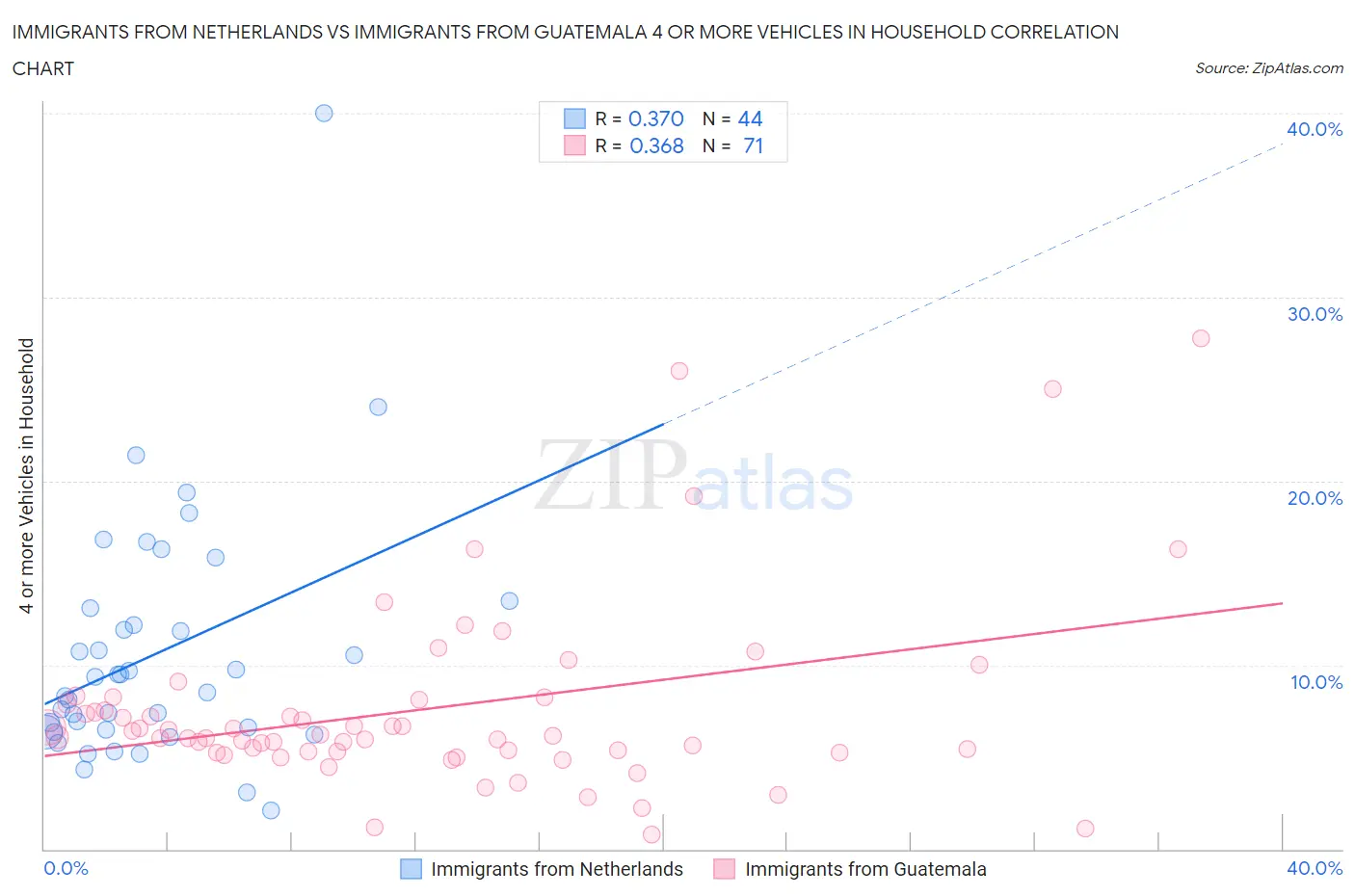 Immigrants from Netherlands vs Immigrants from Guatemala 4 or more Vehicles in Household