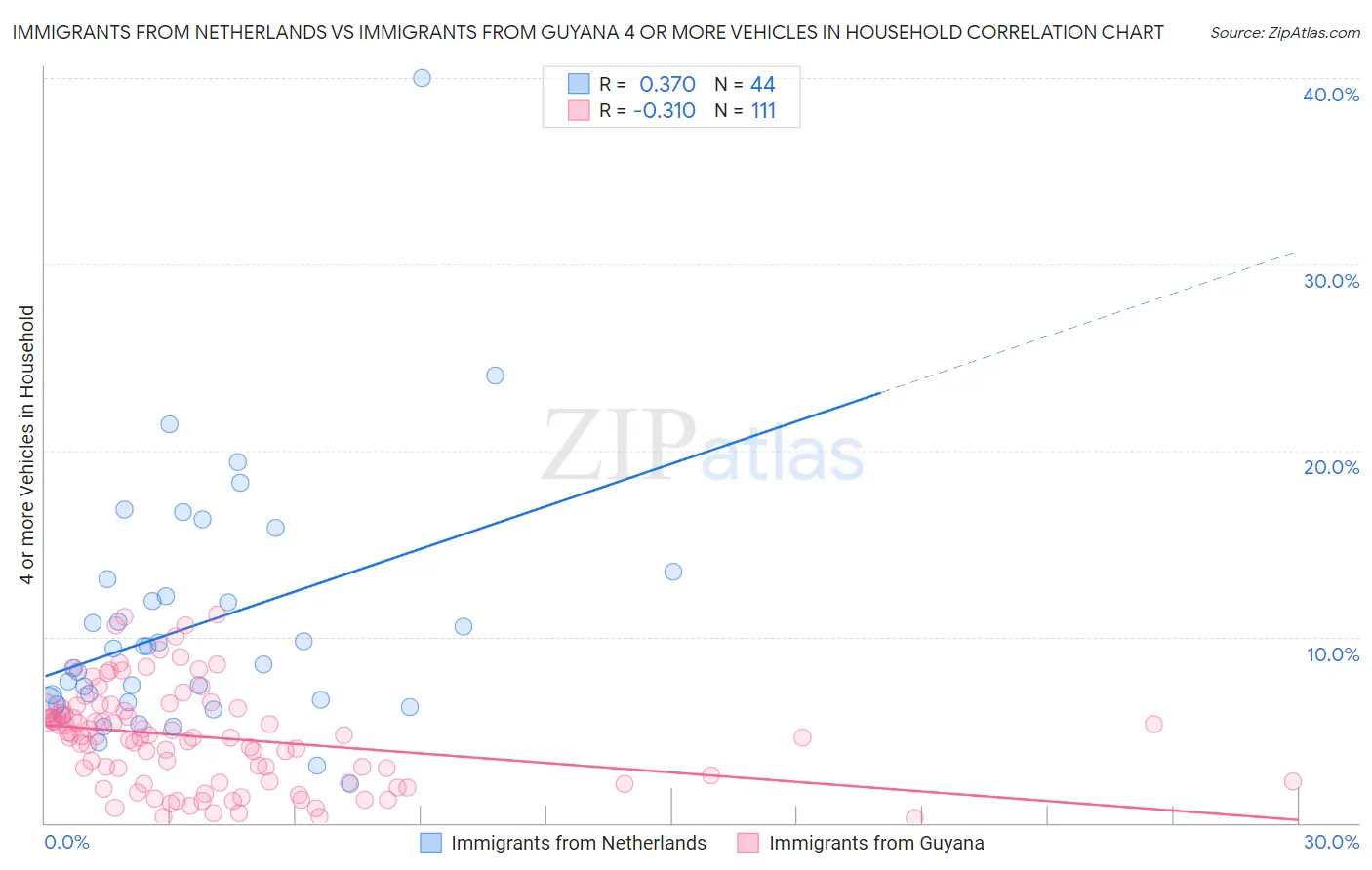 Immigrants from Netherlands vs Immigrants from Guyana 4 or more Vehicles in Household