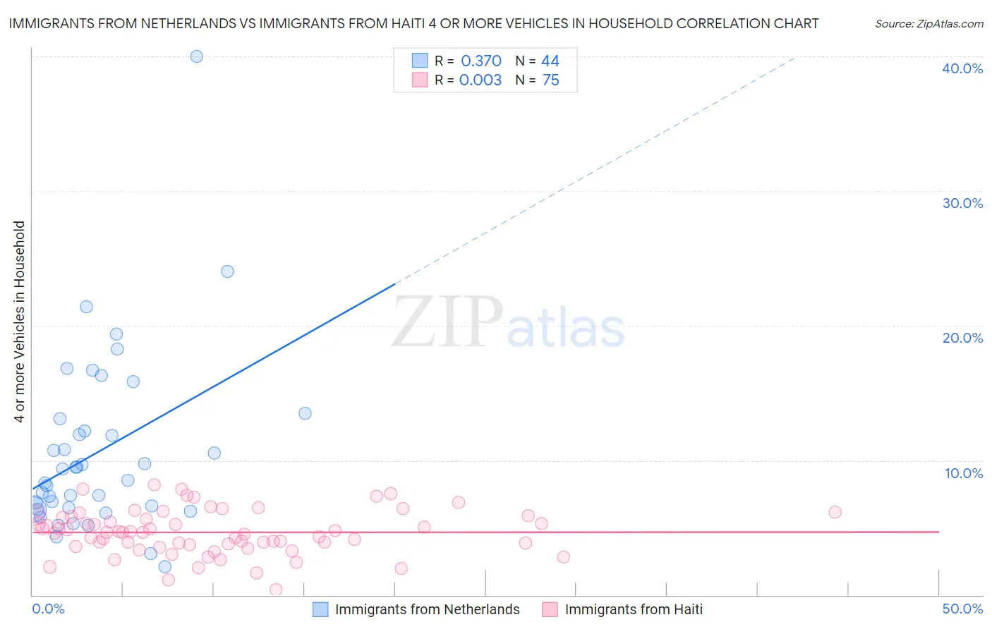 Immigrants from Netherlands vs Immigrants from Haiti 4 or more Vehicles in Household