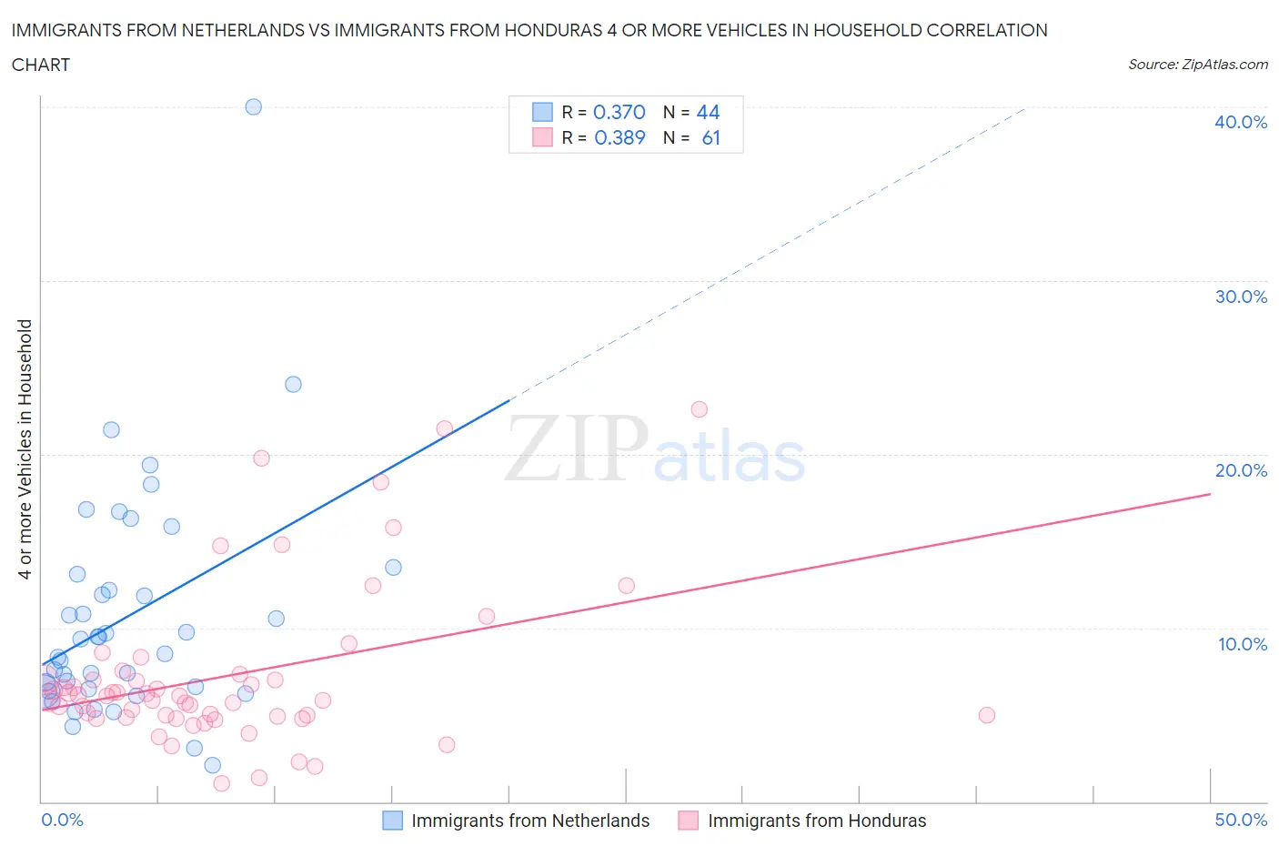 Immigrants from Netherlands vs Immigrants from Honduras 4 or more Vehicles in Household