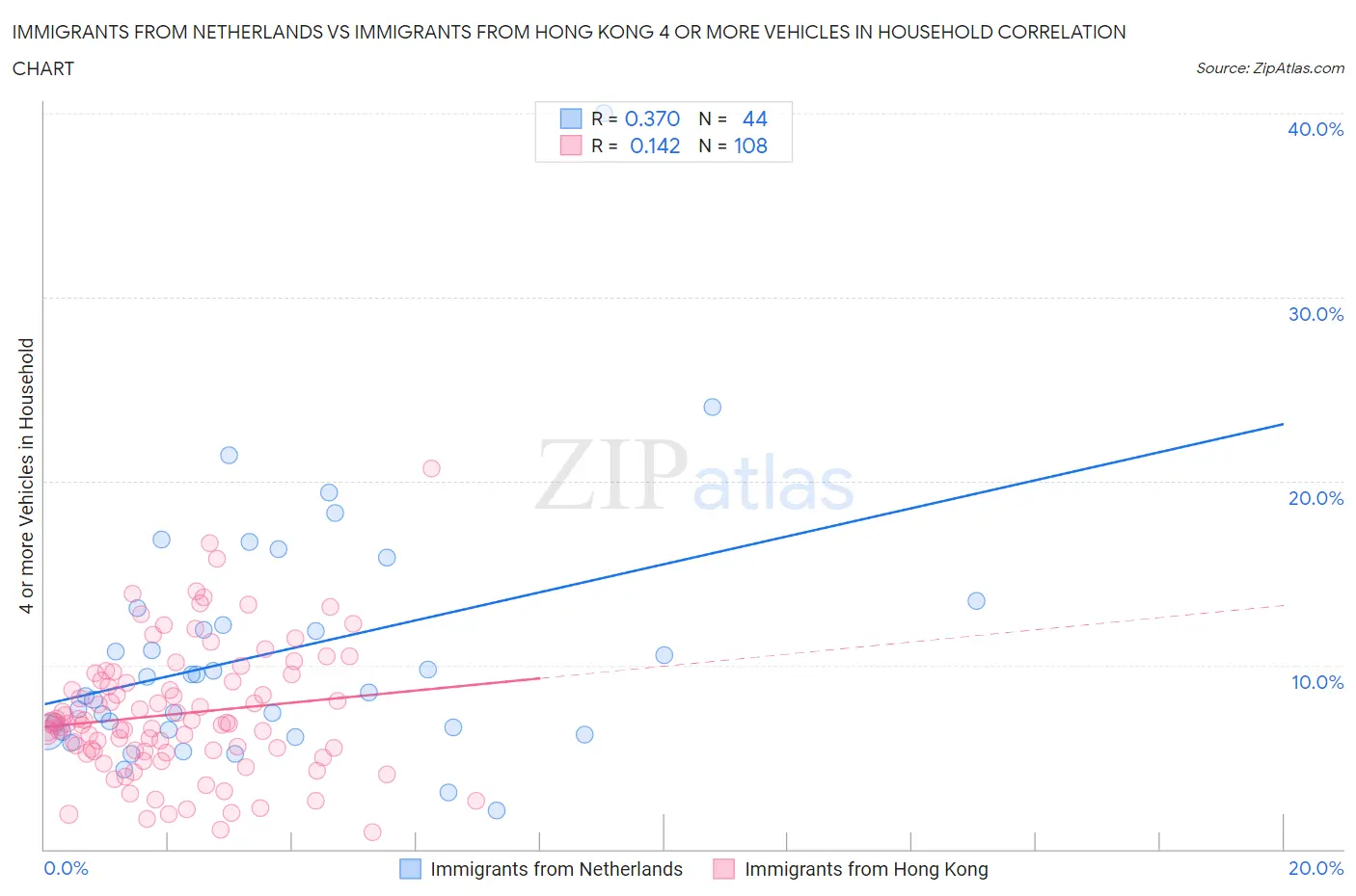 Immigrants from Netherlands vs Immigrants from Hong Kong 4 or more Vehicles in Household