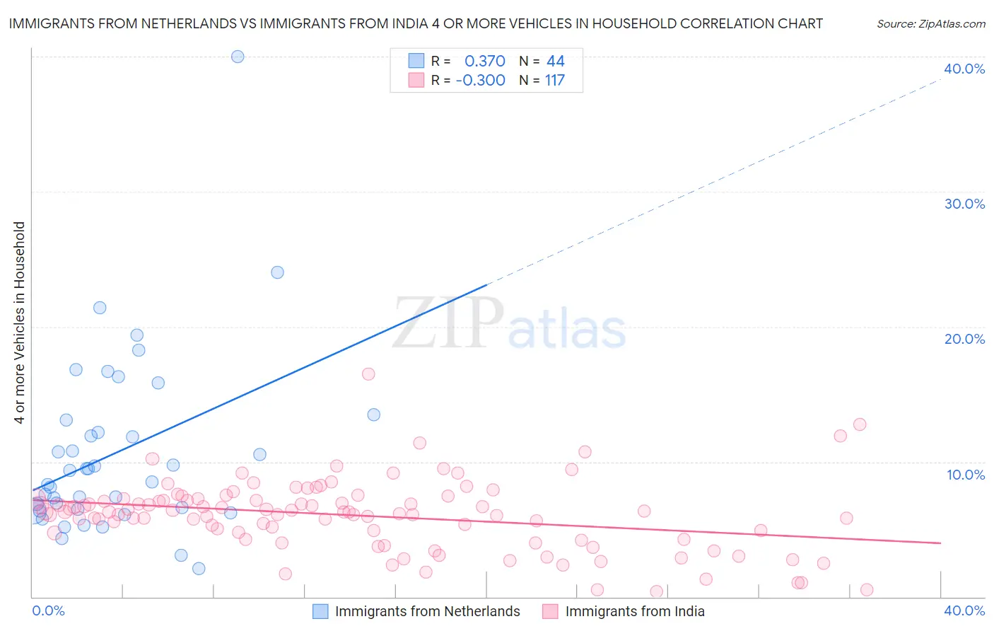 Immigrants from Netherlands vs Immigrants from India 4 or more Vehicles in Household
