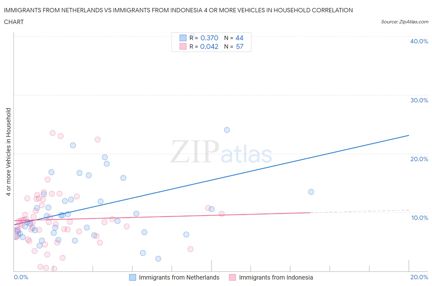 Immigrants from Netherlands vs Immigrants from Indonesia 4 or more Vehicles in Household