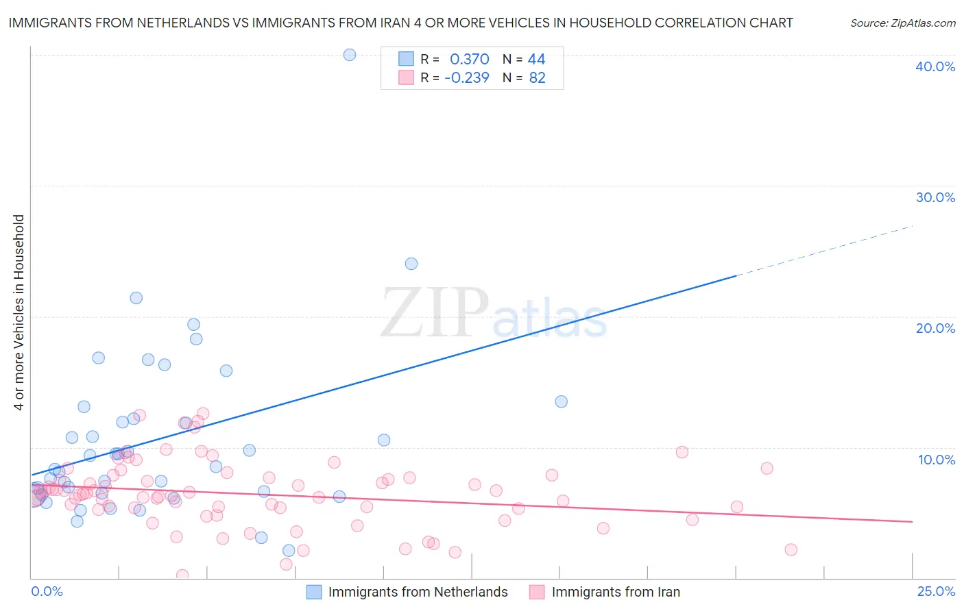 Immigrants from Netherlands vs Immigrants from Iran 4 or more Vehicles in Household