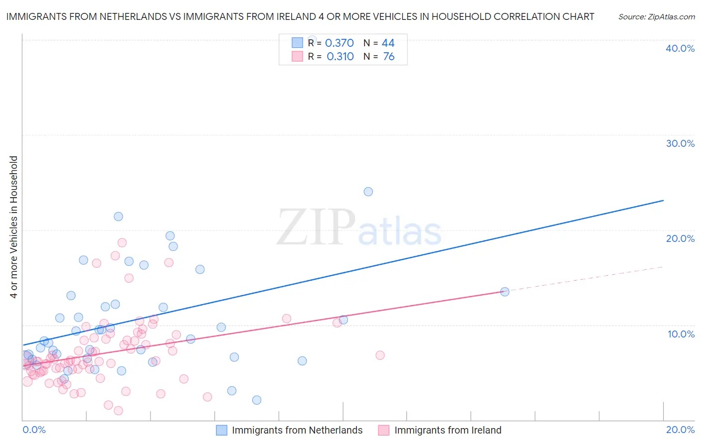 Immigrants from Netherlands vs Immigrants from Ireland 4 or more Vehicles in Household