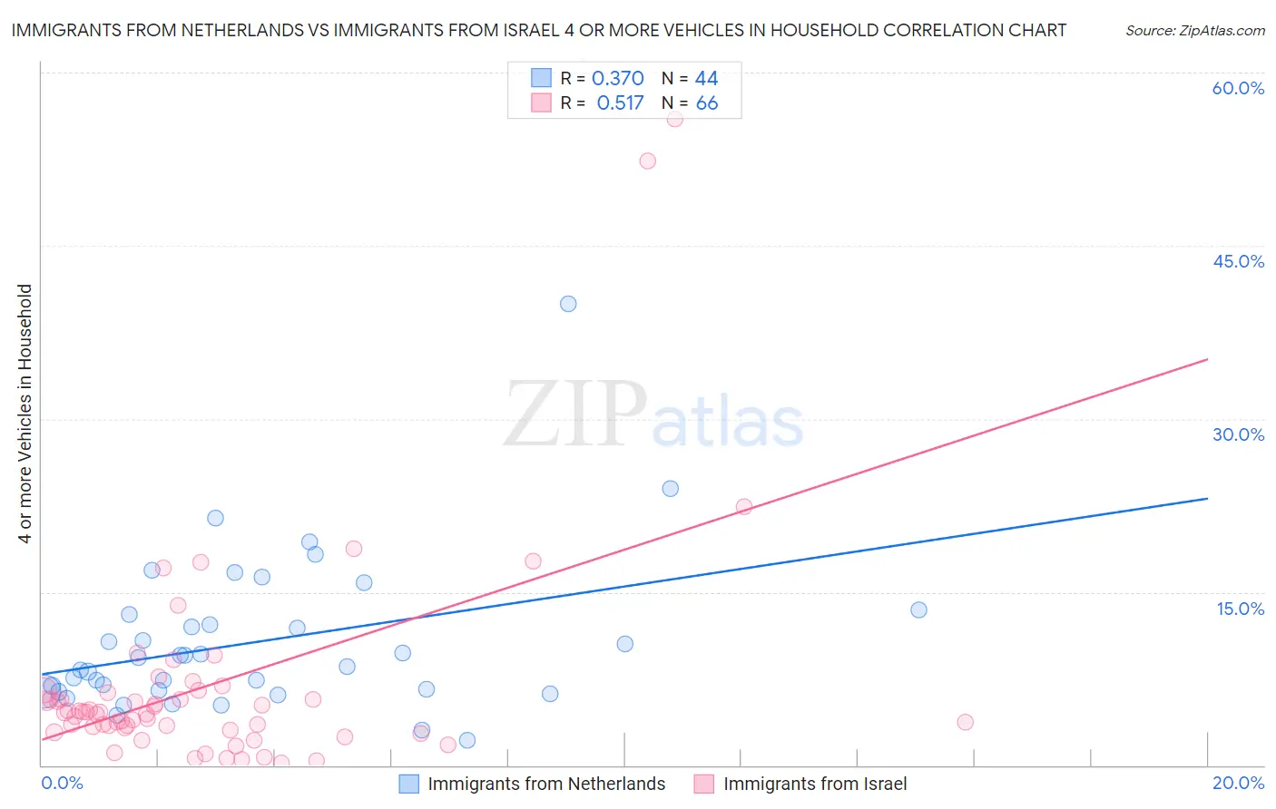 Immigrants from Netherlands vs Immigrants from Israel 4 or more Vehicles in Household