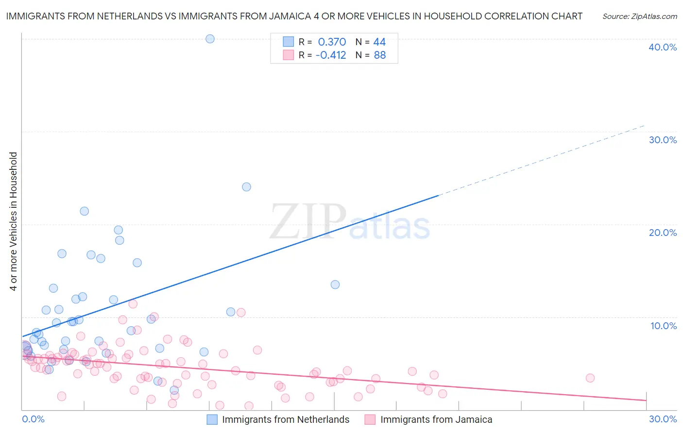 Immigrants from Netherlands vs Immigrants from Jamaica 4 or more Vehicles in Household