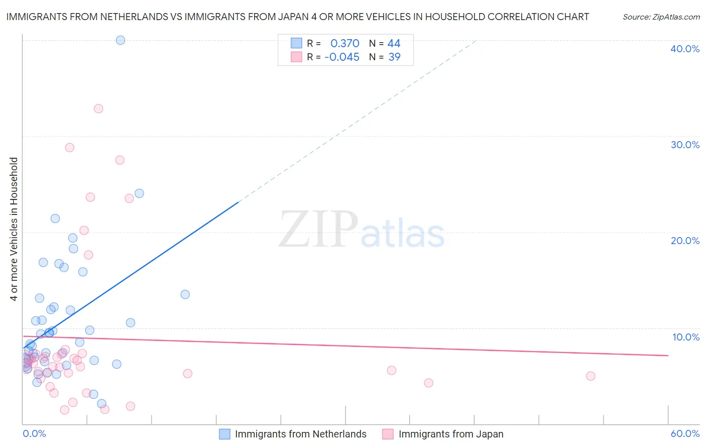 Immigrants from Netherlands vs Immigrants from Japan 4 or more Vehicles in Household