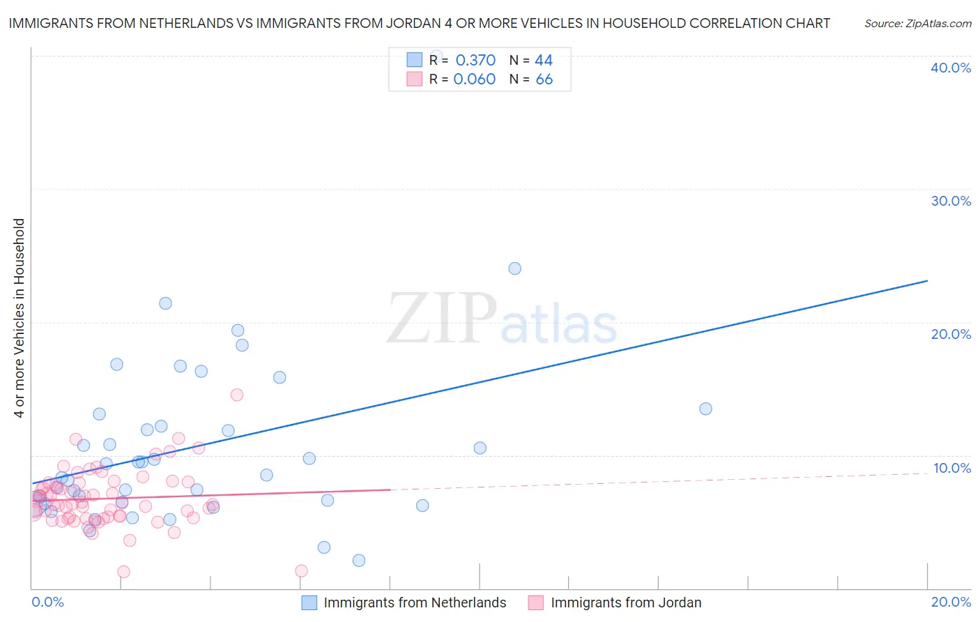 Immigrants from Netherlands vs Immigrants from Jordan 4 or more Vehicles in Household