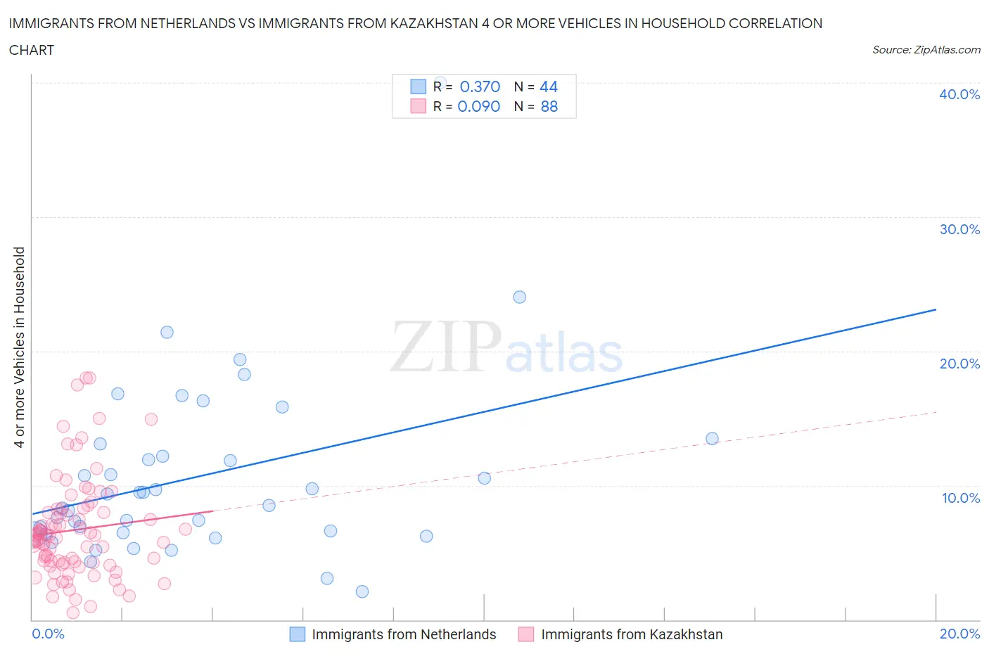 Immigrants from Netherlands vs Immigrants from Kazakhstan 4 or more Vehicles in Household