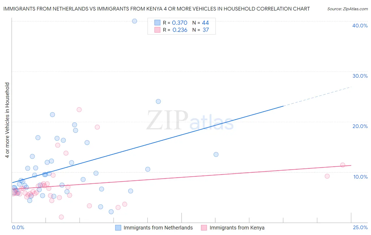 Immigrants from Netherlands vs Immigrants from Kenya 4 or more Vehicles in Household