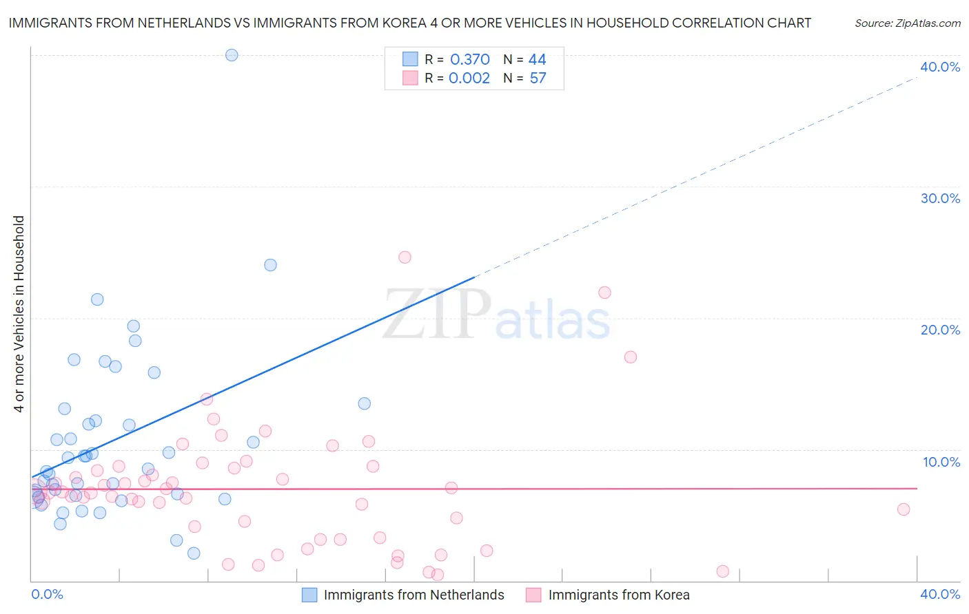 Immigrants from Netherlands vs Immigrants from Korea 4 or more Vehicles in Household