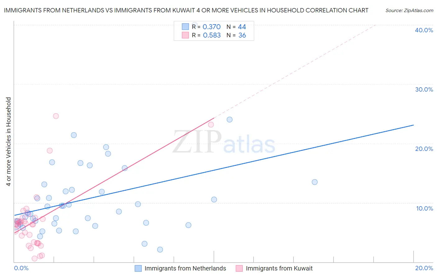 Immigrants from Netherlands vs Immigrants from Kuwait 4 or more Vehicles in Household