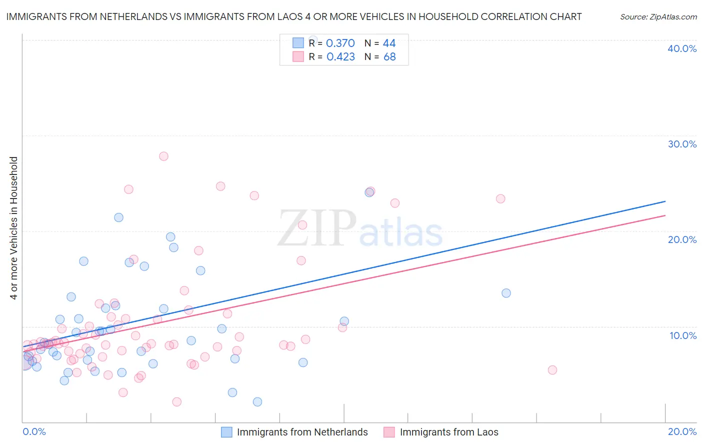 Immigrants from Netherlands vs Immigrants from Laos 4 or more Vehicles in Household