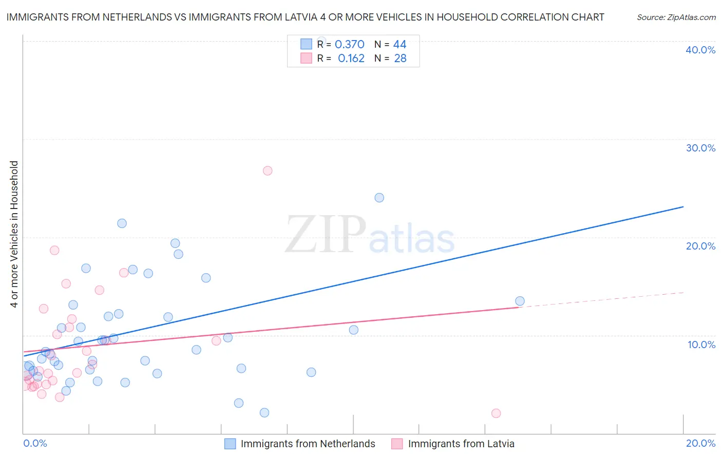 Immigrants from Netherlands vs Immigrants from Latvia 4 or more Vehicles in Household