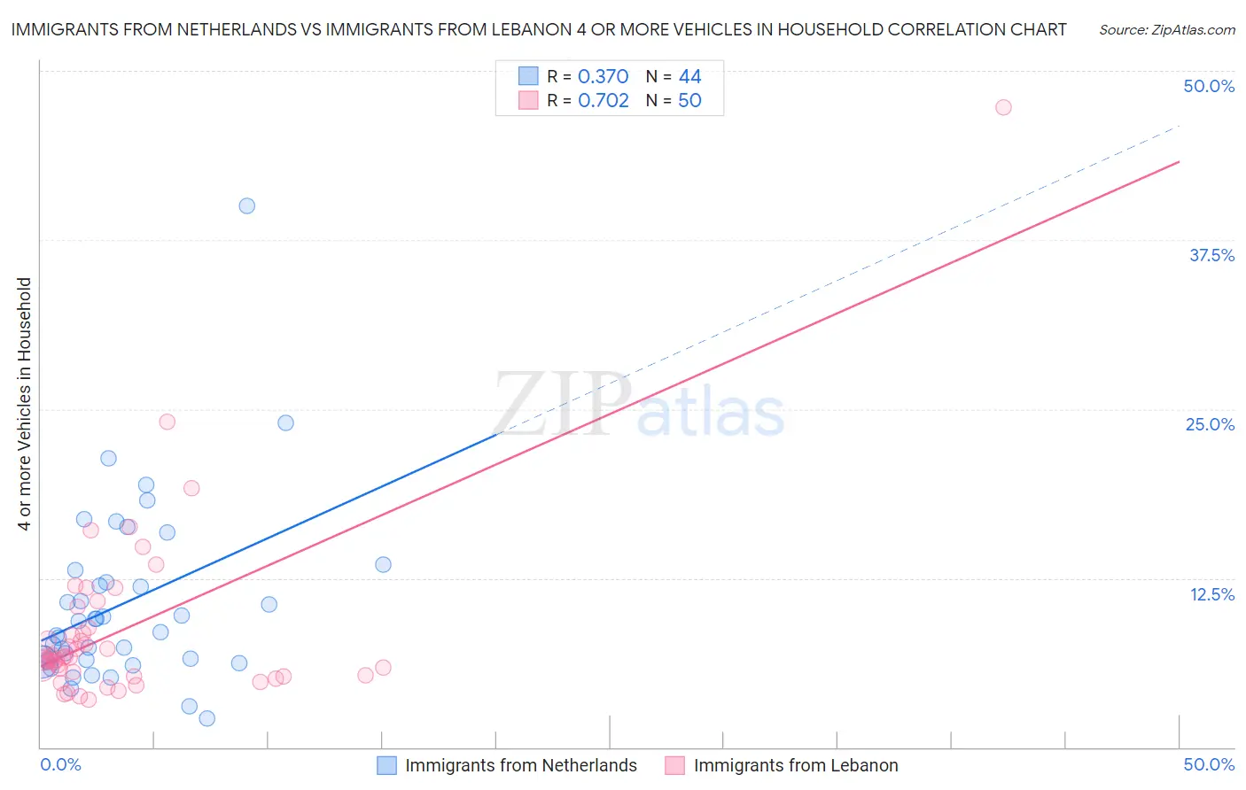 Immigrants from Netherlands vs Immigrants from Lebanon 4 or more Vehicles in Household