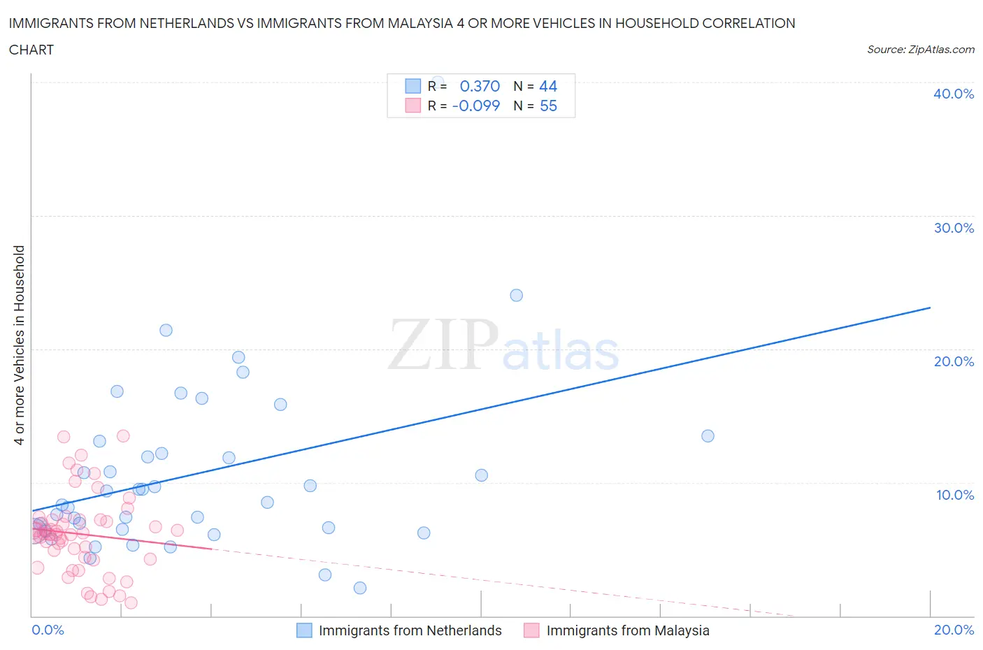 Immigrants from Netherlands vs Immigrants from Malaysia 4 or more Vehicles in Household