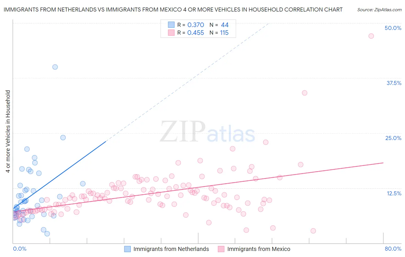 Immigrants from Netherlands vs Immigrants from Mexico 4 or more Vehicles in Household
