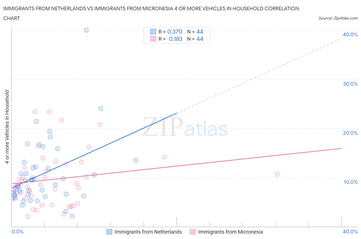 Immigrants from Netherlands vs Immigrants from Micronesia 4 or more Vehicles in Household