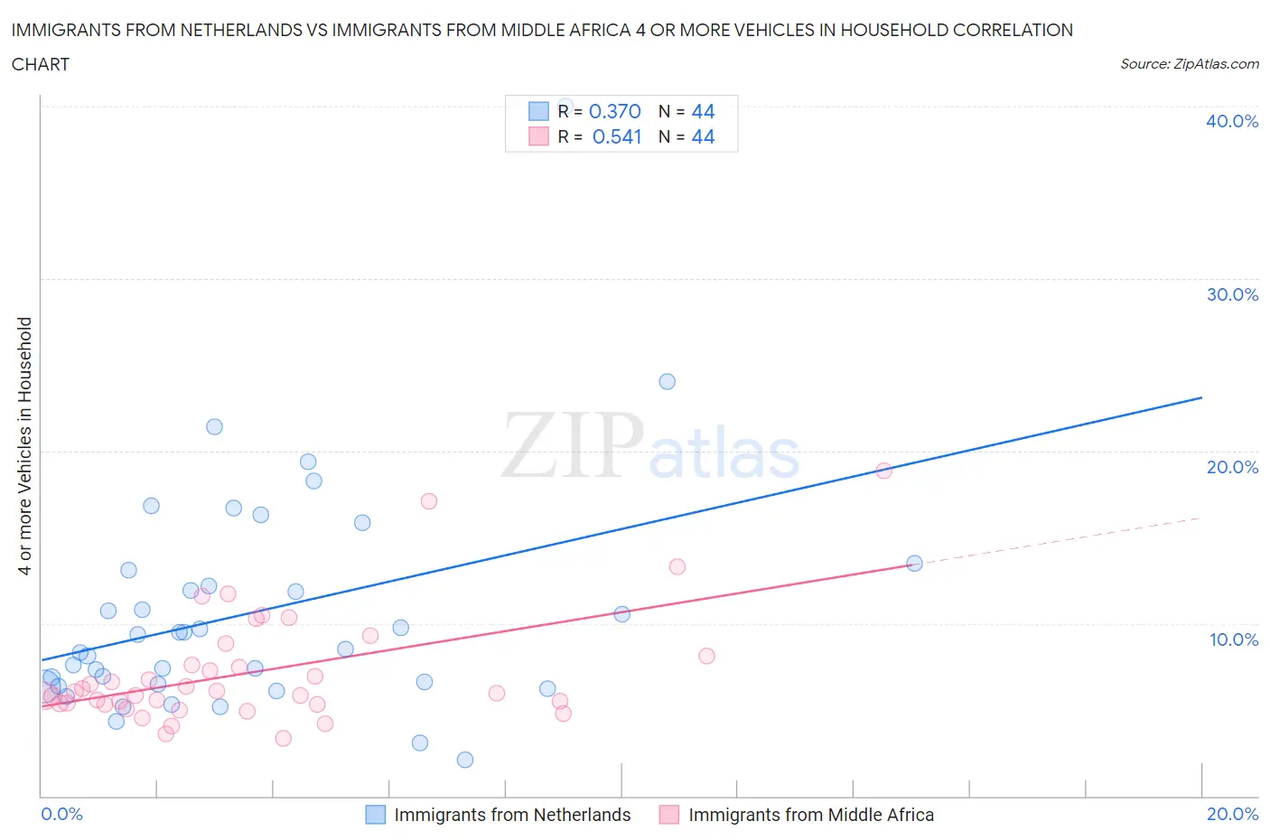Immigrants from Netherlands vs Immigrants from Middle Africa 4 or more Vehicles in Household
