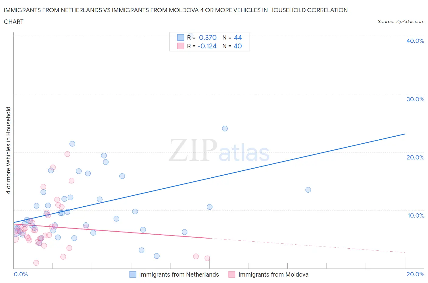 Immigrants from Netherlands vs Immigrants from Moldova 4 or more Vehicles in Household