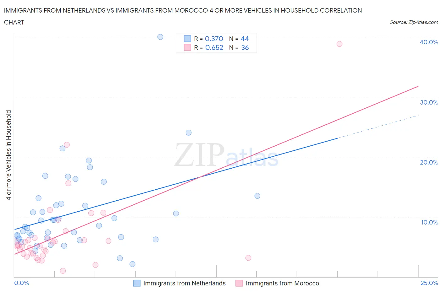Immigrants from Netherlands vs Immigrants from Morocco 4 or more Vehicles in Household