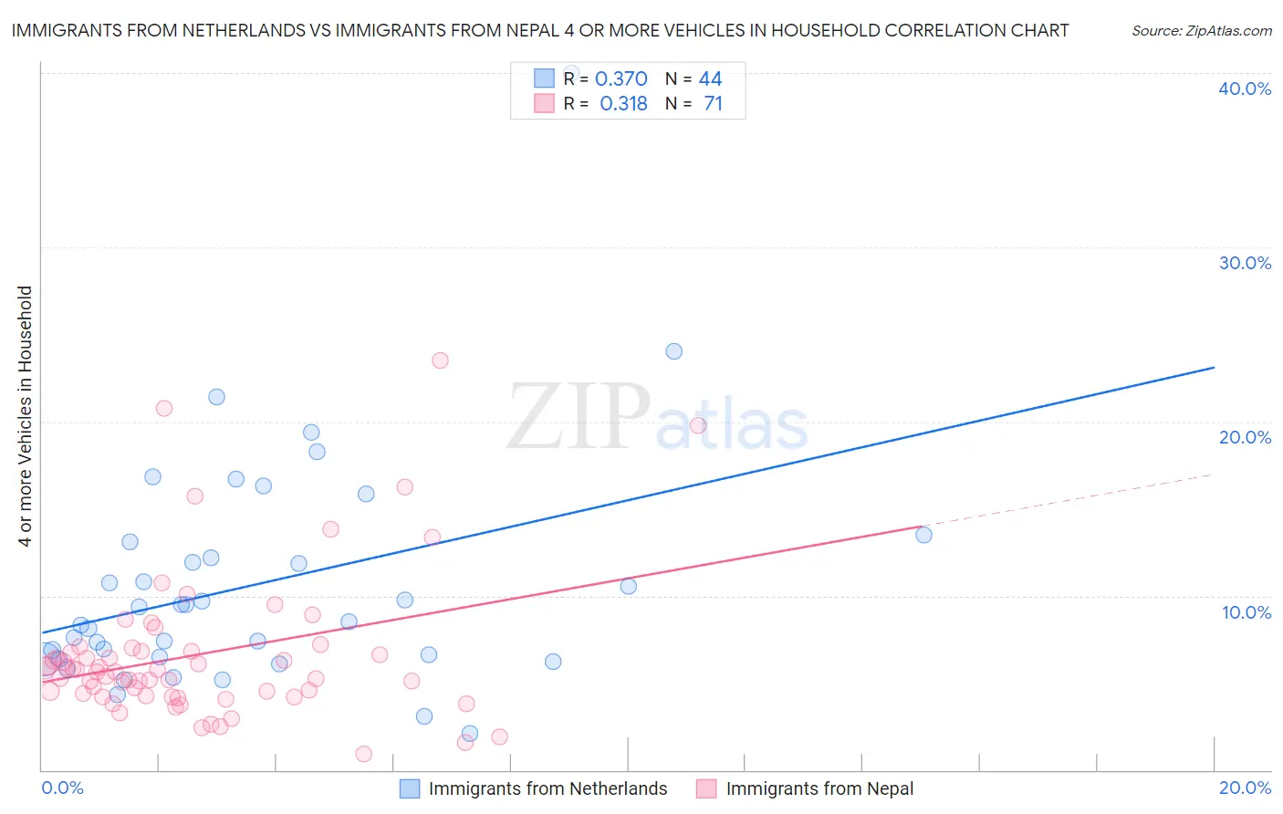 Immigrants from Netherlands vs Immigrants from Nepal 4 or more Vehicles in Household