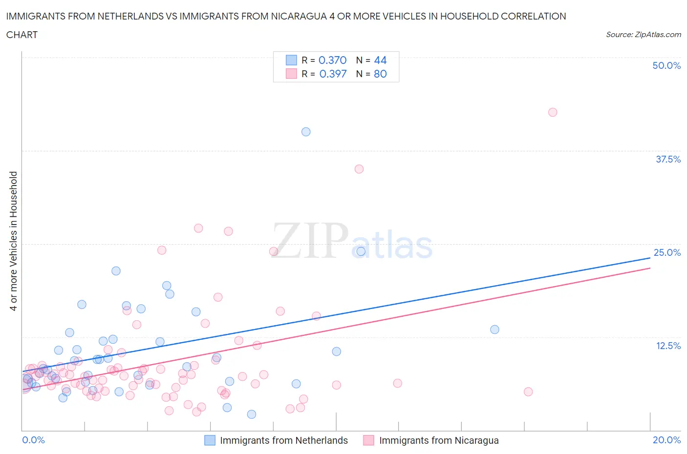 Immigrants from Netherlands vs Immigrants from Nicaragua 4 or more Vehicles in Household