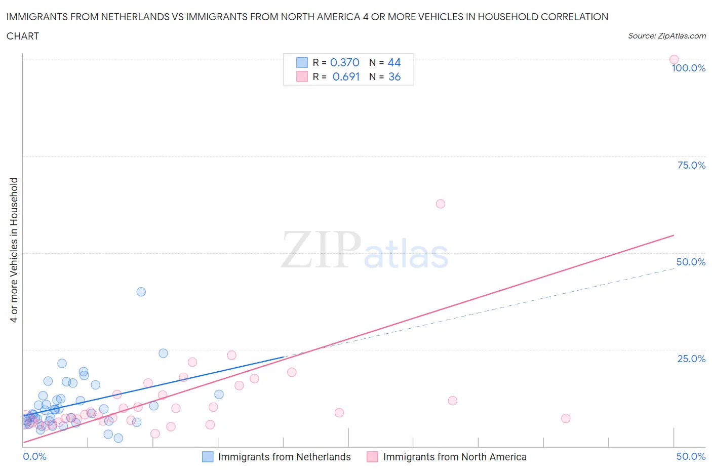 Immigrants from Netherlands vs Immigrants from North America 4 or more Vehicles in Household