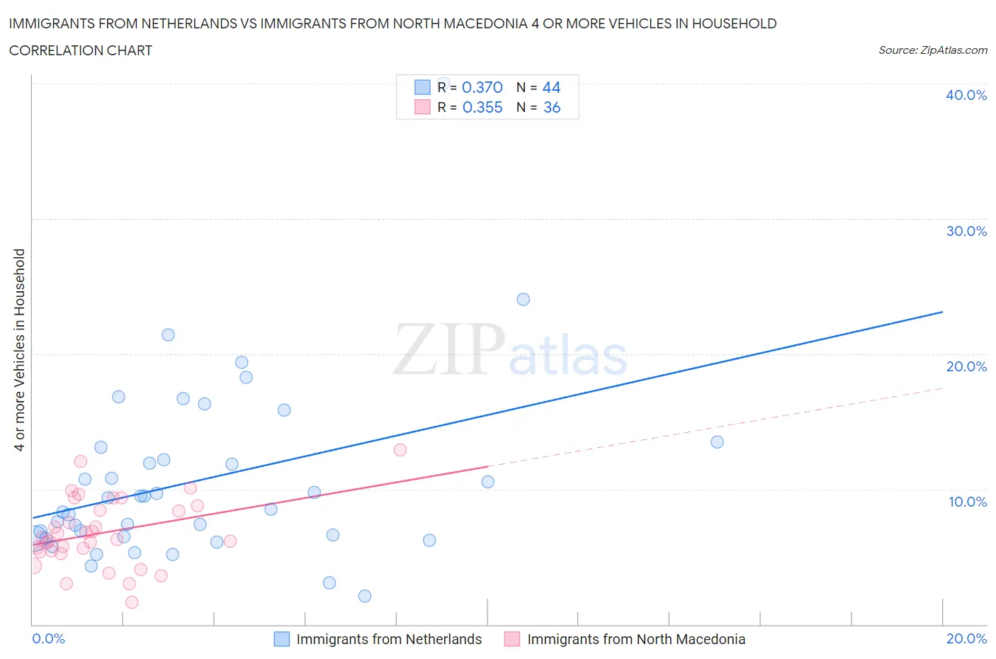 Immigrants from Netherlands vs Immigrants from North Macedonia 4 or more Vehicles in Household
