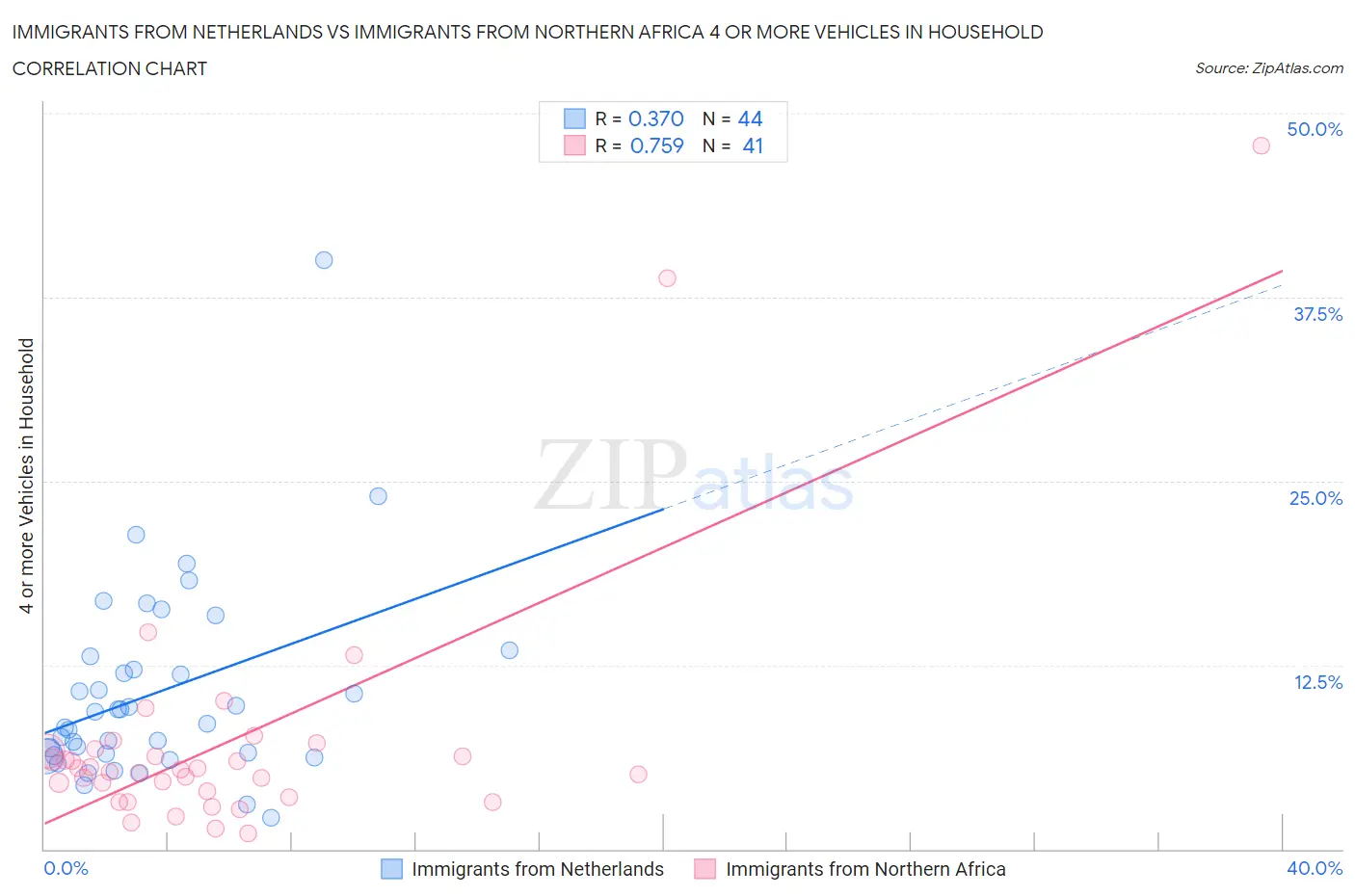 Immigrants from Netherlands vs Immigrants from Northern Africa 4 or more Vehicles in Household