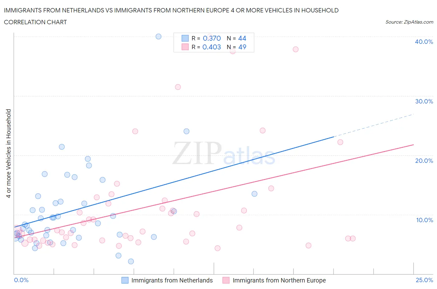 Immigrants from Netherlands vs Immigrants from Northern Europe 4 or more Vehicles in Household