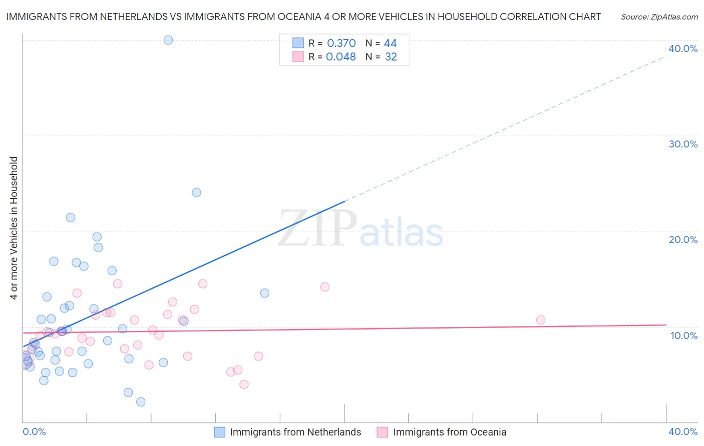 Immigrants from Netherlands vs Immigrants from Oceania 4 or more Vehicles in Household