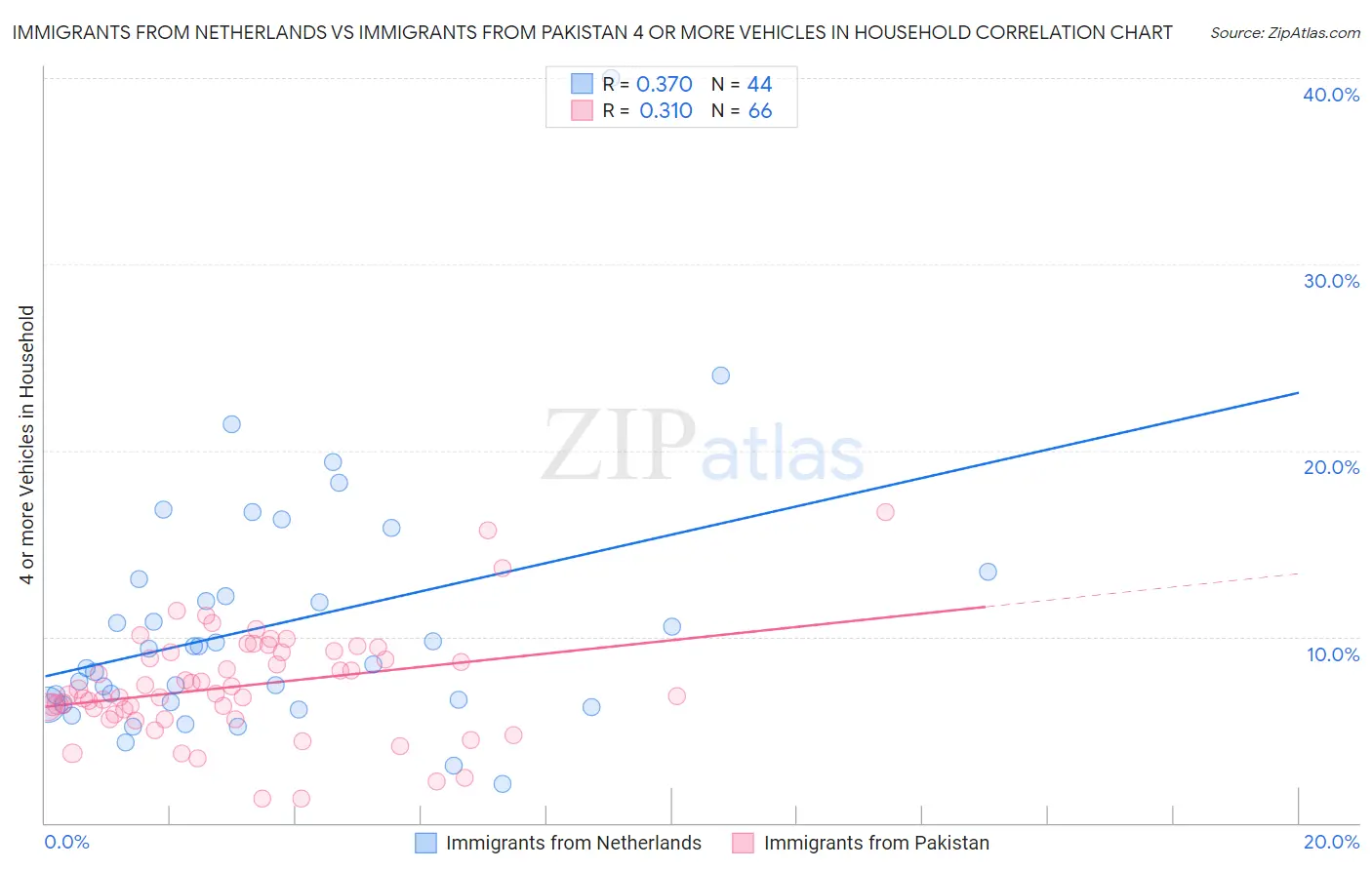 Immigrants from Netherlands vs Immigrants from Pakistan 4 or more Vehicles in Household