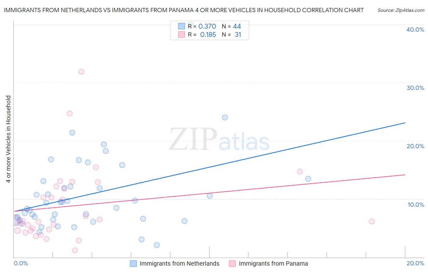 Immigrants from Netherlands vs Immigrants from Panama 4 or more Vehicles in Household