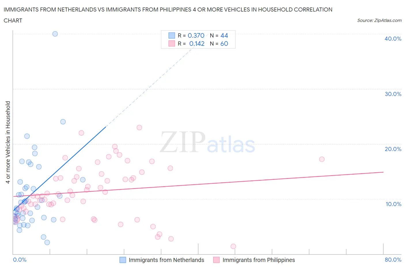 Immigrants from Netherlands vs Immigrants from Philippines 4 or more Vehicles in Household