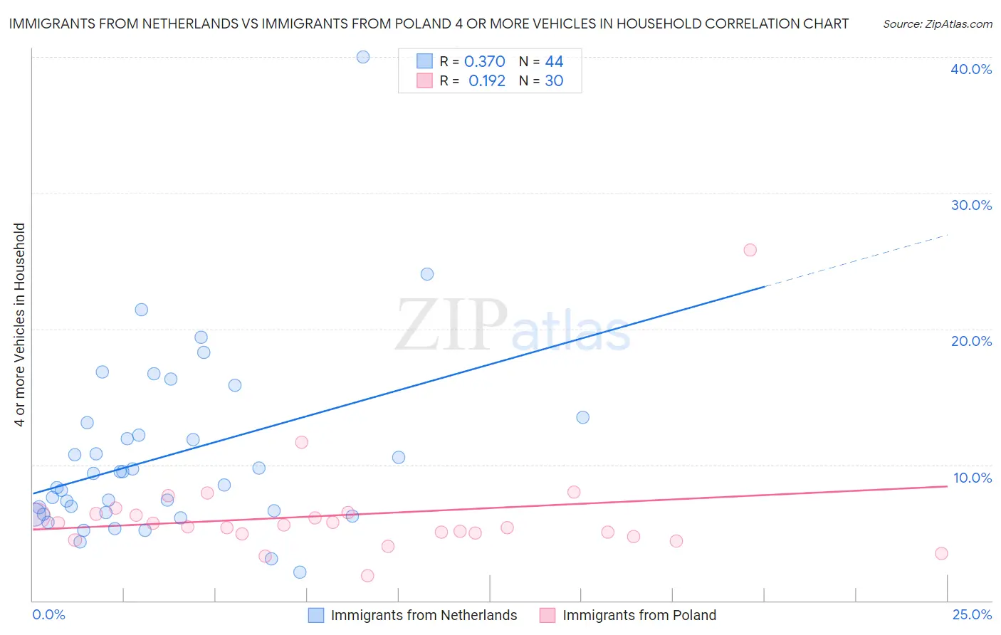 Immigrants from Netherlands vs Immigrants from Poland 4 or more Vehicles in Household