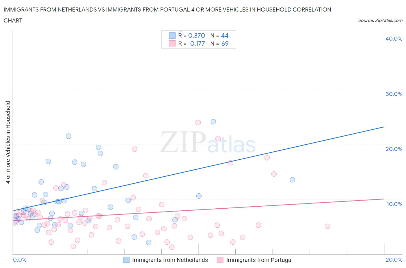 Immigrants from Netherlands vs Immigrants from Portugal 4 or more Vehicles in Household