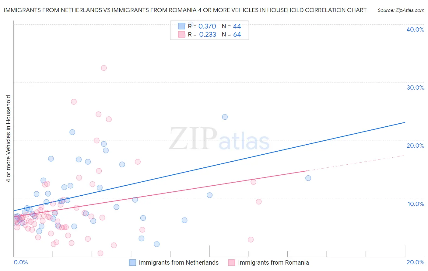 Immigrants from Netherlands vs Immigrants from Romania 4 or more Vehicles in Household