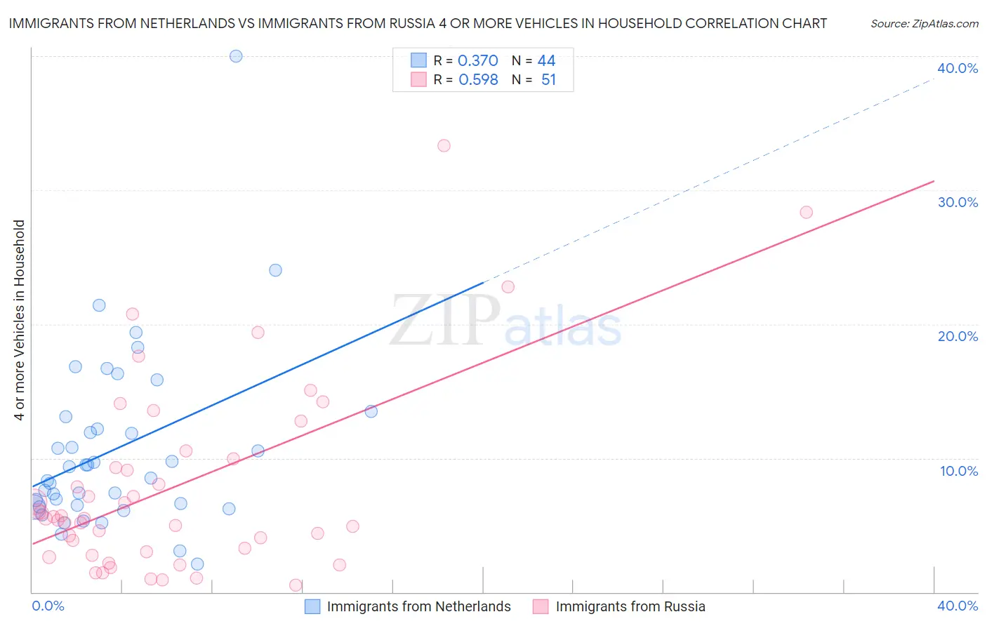 Immigrants from Netherlands vs Immigrants from Russia 4 or more Vehicles in Household