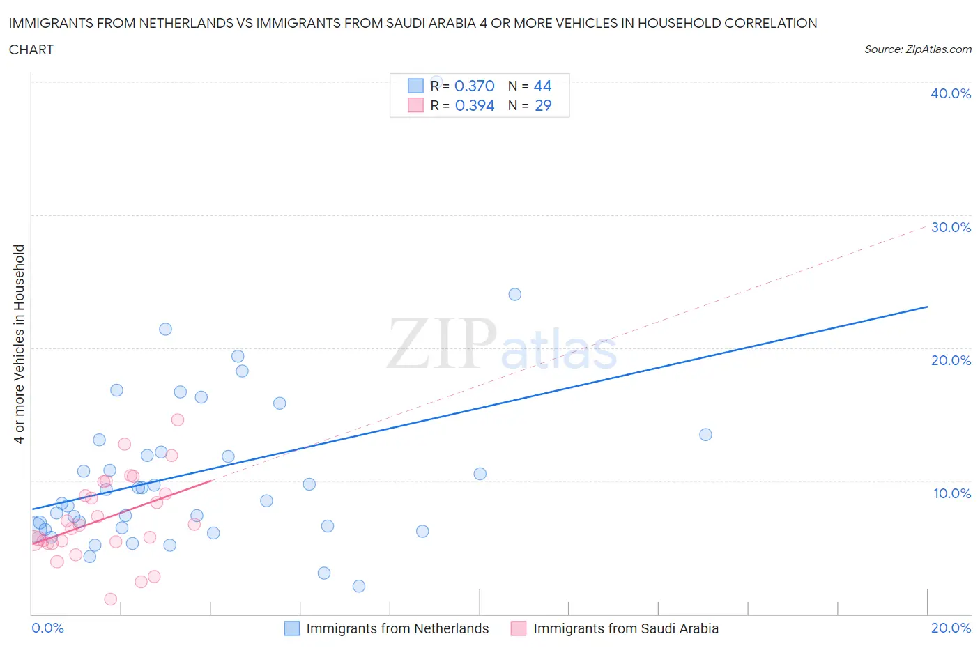 Immigrants from Netherlands vs Immigrants from Saudi Arabia 4 or more Vehicles in Household