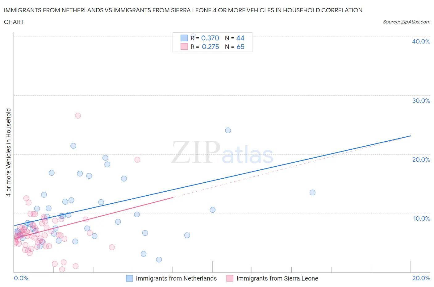 Immigrants from Netherlands vs Immigrants from Sierra Leone 4 or more Vehicles in Household