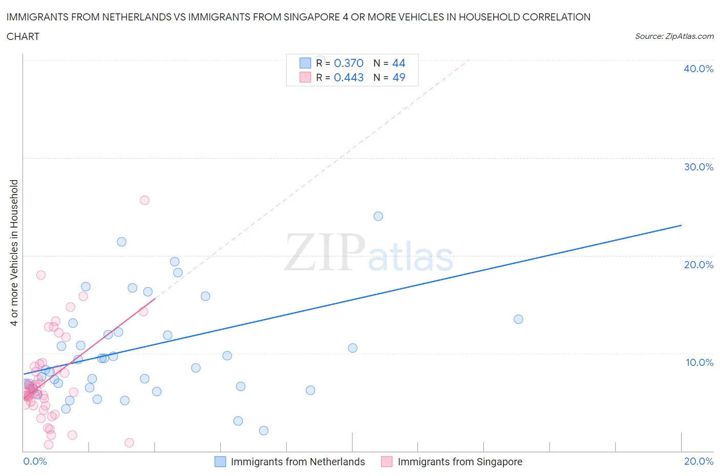 Immigrants from Netherlands vs Immigrants from Singapore 4 or more Vehicles in Household