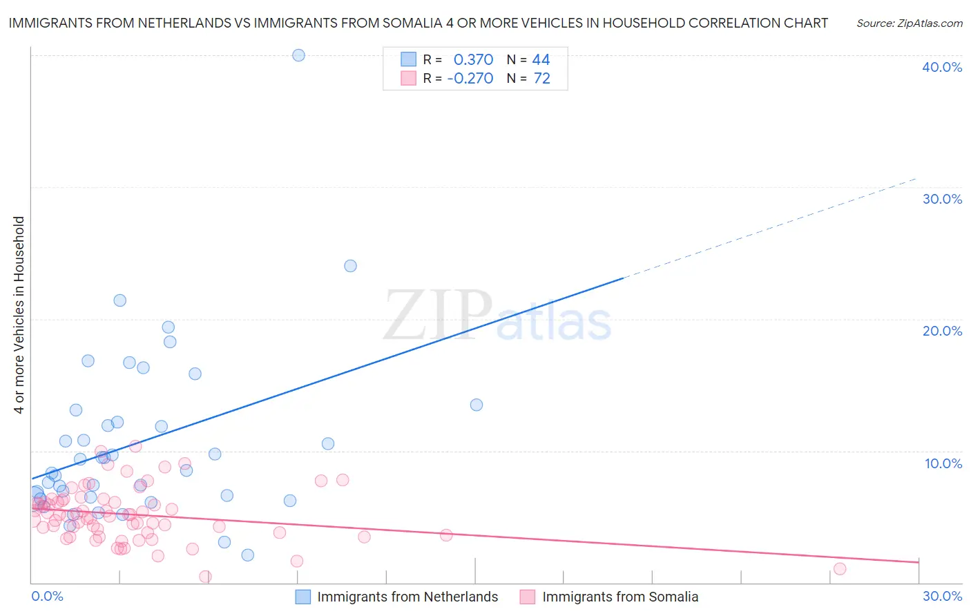 Immigrants from Netherlands vs Immigrants from Somalia 4 or more Vehicles in Household