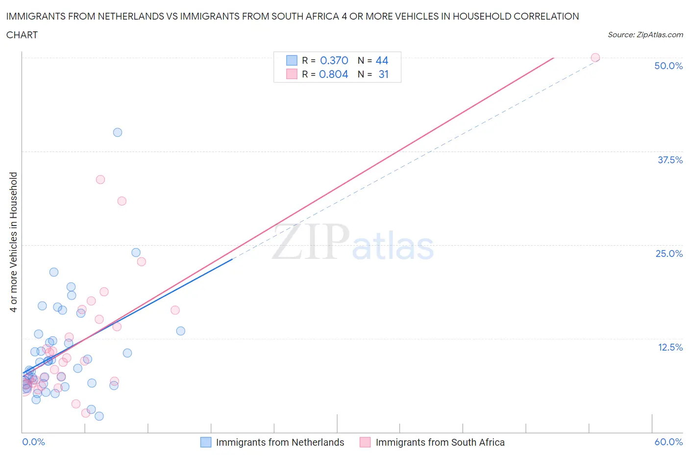 Immigrants from Netherlands vs Immigrants from South Africa 4 or more Vehicles in Household