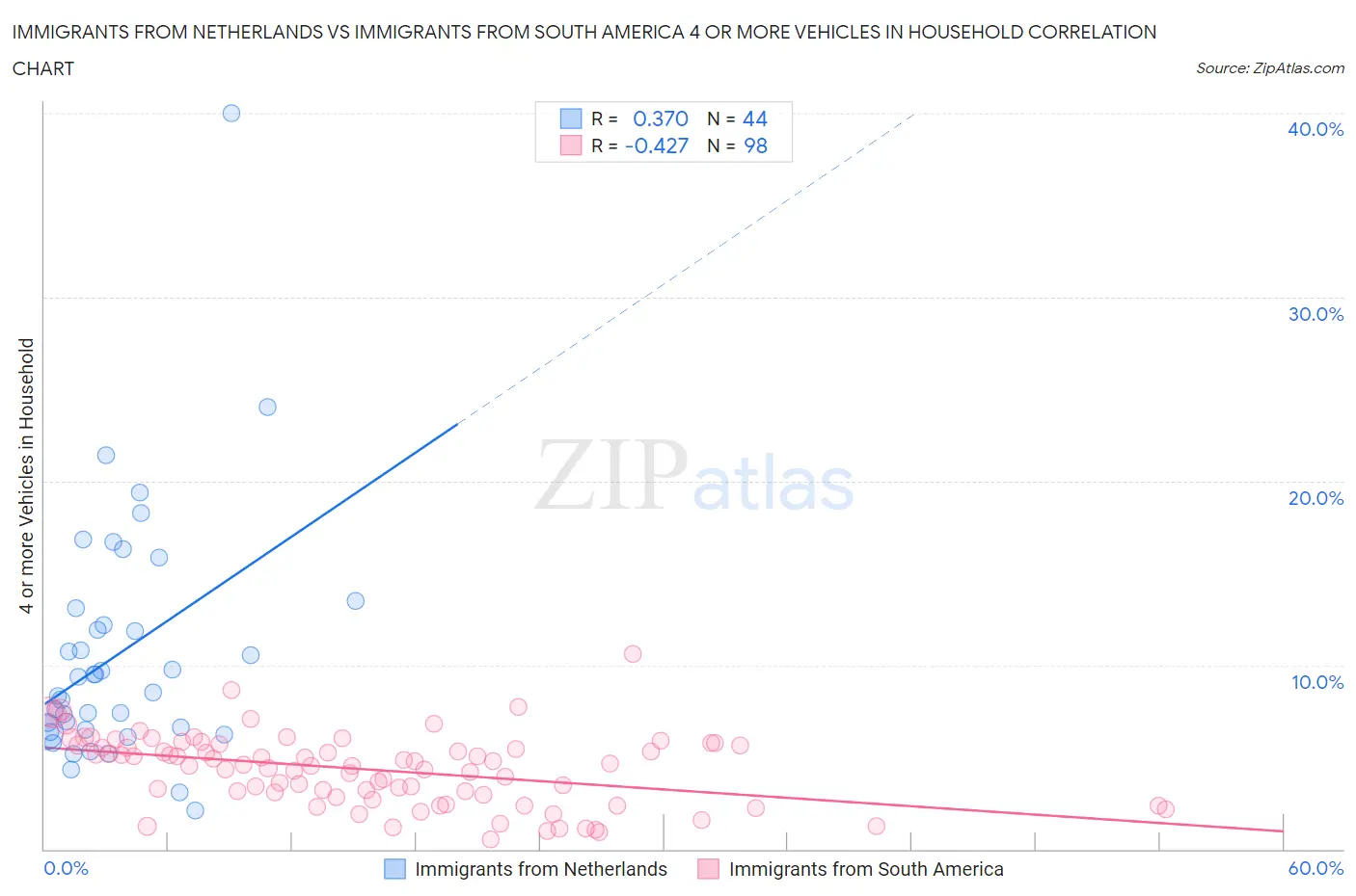 Immigrants from Netherlands vs Immigrants from South America 4 or more Vehicles in Household