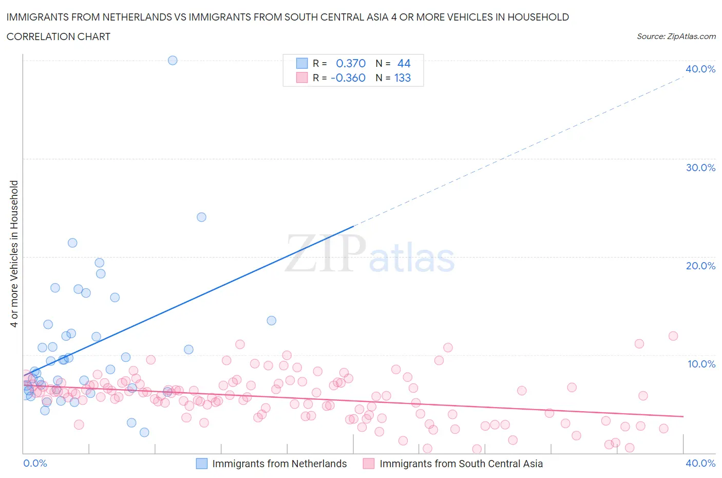 Immigrants from Netherlands vs Immigrants from South Central Asia 4 or more Vehicles in Household